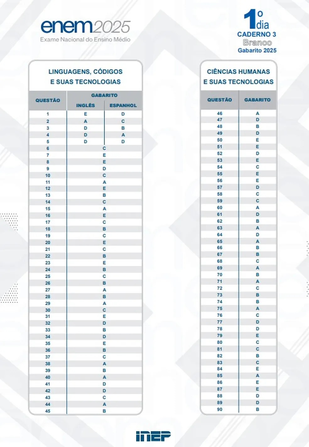 Inep divulga gabarito da primeira prova do Enem 2025; veja as respostas ...